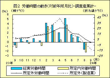 図２　労働時間の動き