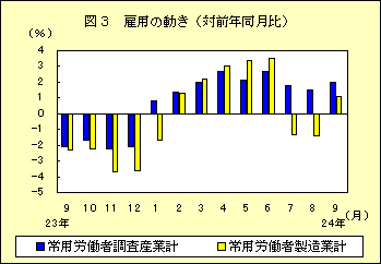 図３　雇用の動き