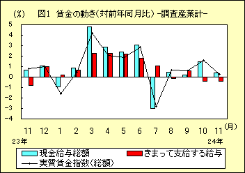 図１　賃金の動き