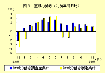 図３　雇用の動き