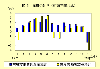 図３　雇用の動き