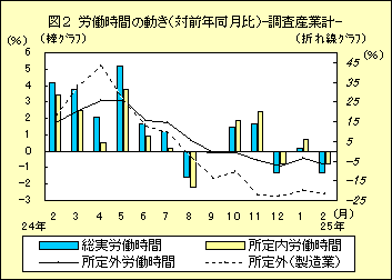 図１　労働時間の動き