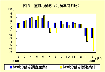 図３　雇用の動き