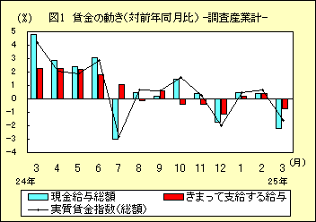 図１　賃金の動き