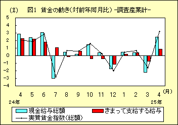 図１　賃金の動き