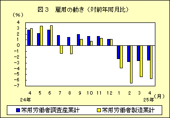 図３　雇用の動き