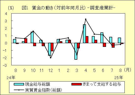 図１　賃金の動き