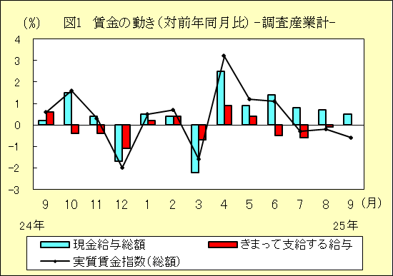 図１　賃金の動き