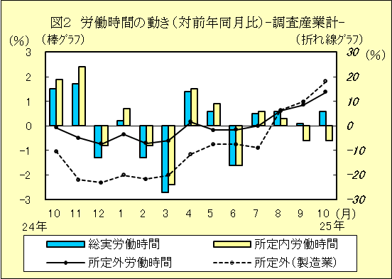 図２　労働時間の動き