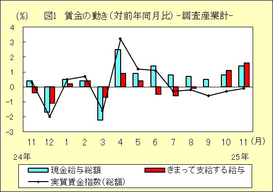 図１　賃金の動き