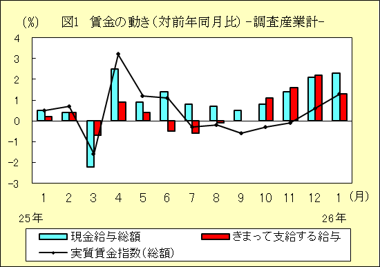 図１　賃金の動き