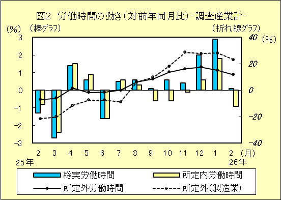 図２　労働時間の動き