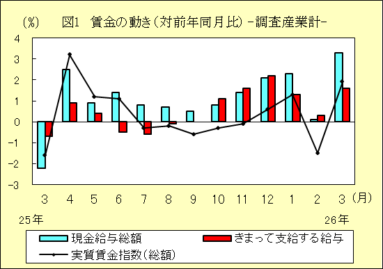 図１　賃金の動き