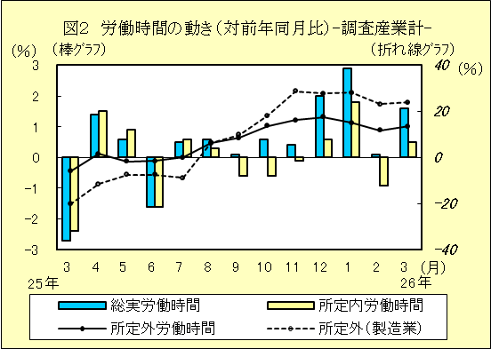 図２　労働時間の動き