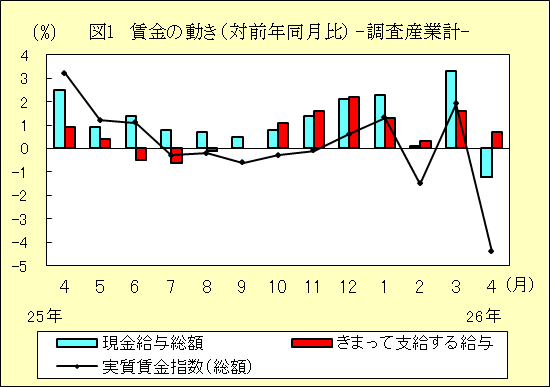 図１　賃金の動き