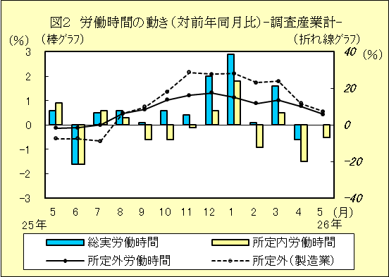 図２　労働時間の動き