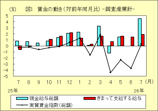 図１　賃金の動き