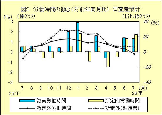 図２　労働時間の動き