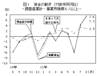 図1 賃金の動き