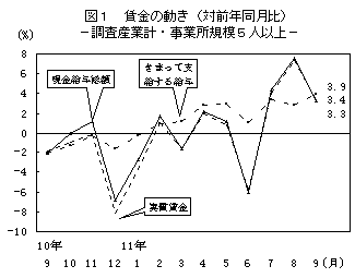 図1 賃金の動き