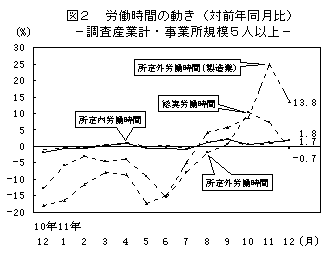 図2 労働時間の動き