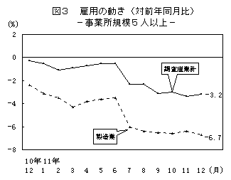 図3 雇用の動き