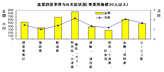 産業別夏季賞与