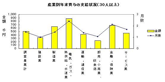 産業別年末賞与