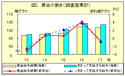 図１　賃金の動き