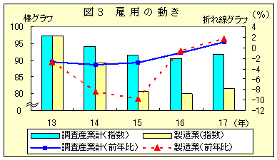 図３　雇用の動き