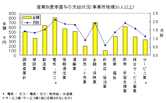 産業別夏季賞与の支給状況