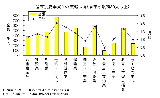 産業別夏季賞与の支給状況