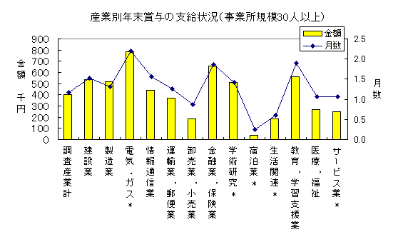 産業別年末賞与の支給状況