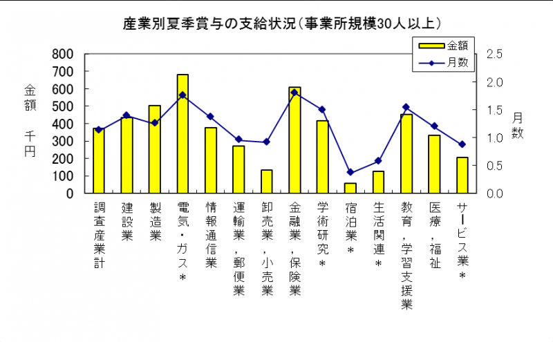 産業別夏季賞与の支給状況