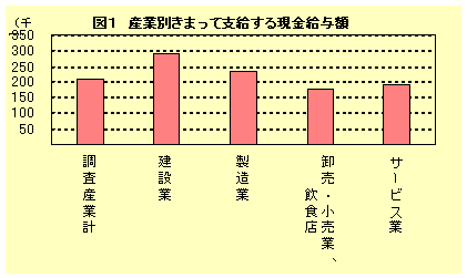 図１産業別きまって支給する現金給与額