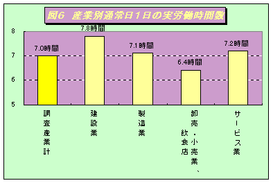 産業別通常日1日あたりの労働時間です。全産業の平均は7.0時間でした。