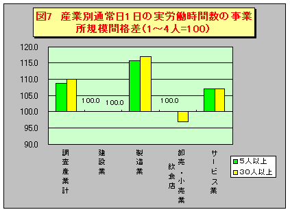 通常日1日の労働時間数の、事業所規模間格差です。1～4人の事業所と他規模の事業所では、製造業でもっとも格差が開いています。（約15％長い）