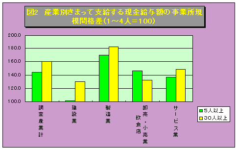 きまって支給する現金給与額の、産業別事業所規模間格差です。1～4人の事業所と他規模の事業所では、製造業でもっとも格差が開いています（約6～8割増）。