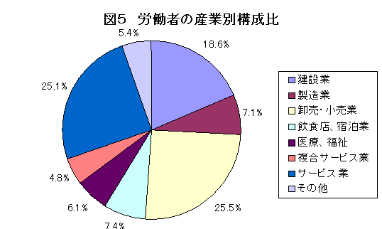 事業所規模1～4人の事業所限定での、三重県の常用労働者数の産業別構成比です。最も多く就労しているのは「卸売・小売業」でした。（25.5%）