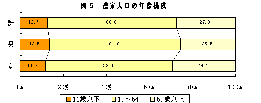 図５ 農家人口の年齢構成