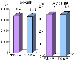 図９ 施設面積と１戸当たり施設面積－ガラス室ー