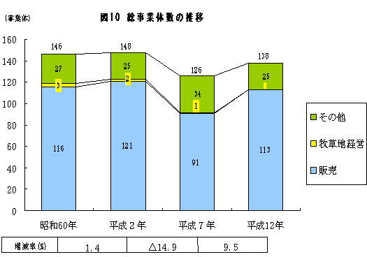 図１０ 総事業体数の推移