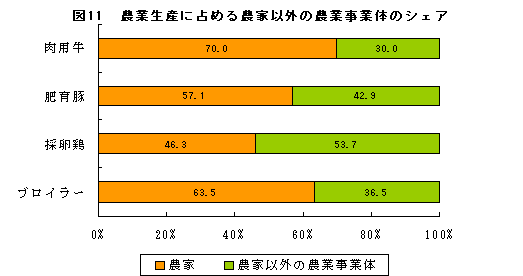 図１１ 農業生産に占める農家以外の農業事業体のシェア