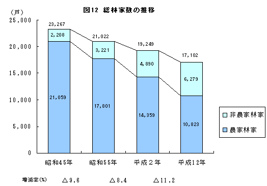 図１２ 総林家数の推移