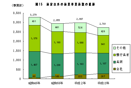 図１５ 林家以外の林業事業体数の推移