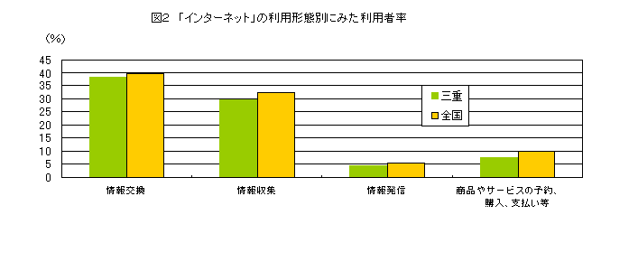 図２　「インターネット」の利用形態別にみた利用率