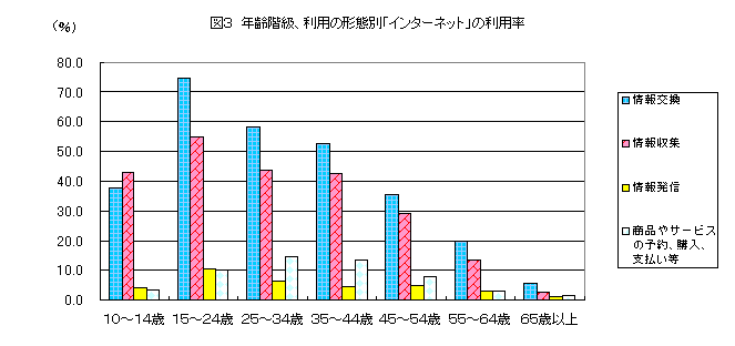 図３　年齢階級、利用の形態別「インターネット」の利用率