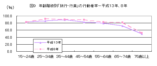 図９　年齢階級別「旅行・行楽」の行動者率ー平成１３年、８年