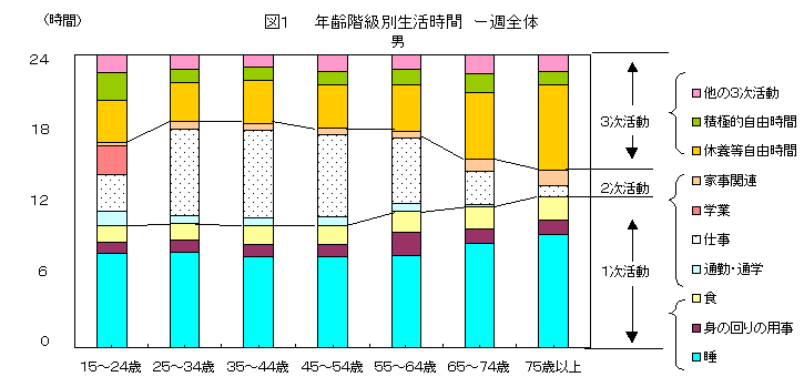 図１　年齢階級別生活時間ー週全体　男