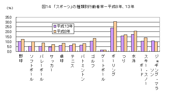 図１４　「スポーツ」の種類別行動者率ー平成８年、１３年